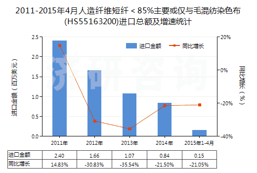 2011-2015年4月人造纖維短纖＜85%主要或僅與毛混紡染色布(HS55163200)進口總額及增速統(tǒng)計